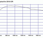 25mm CCD Lenses Transmission Data