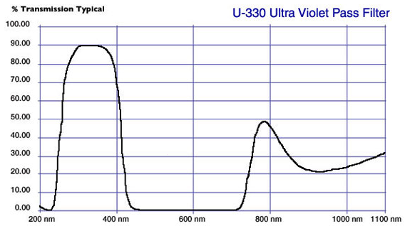 Filtro de pase violeta U-330