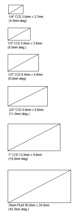 Contact Lens Sizes Chart